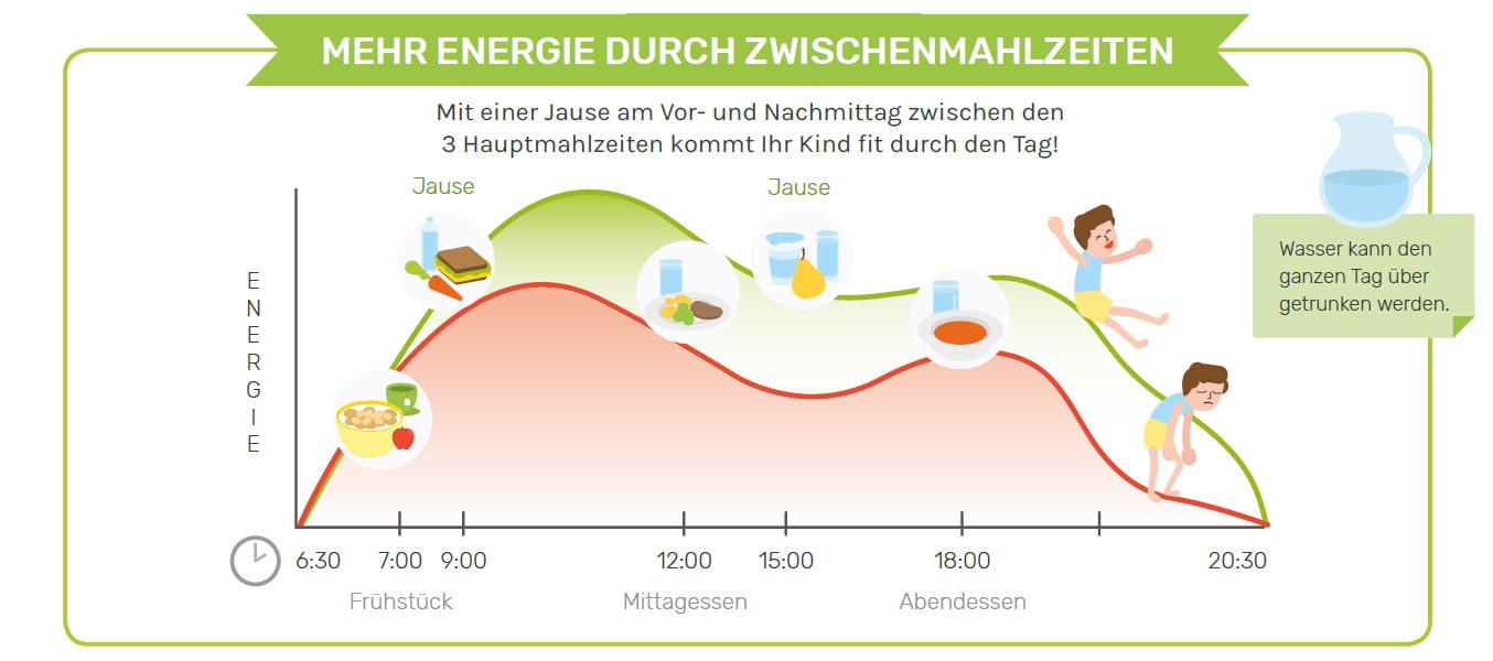 Grafik zu Zwischenmahlzeiten bei Kindern